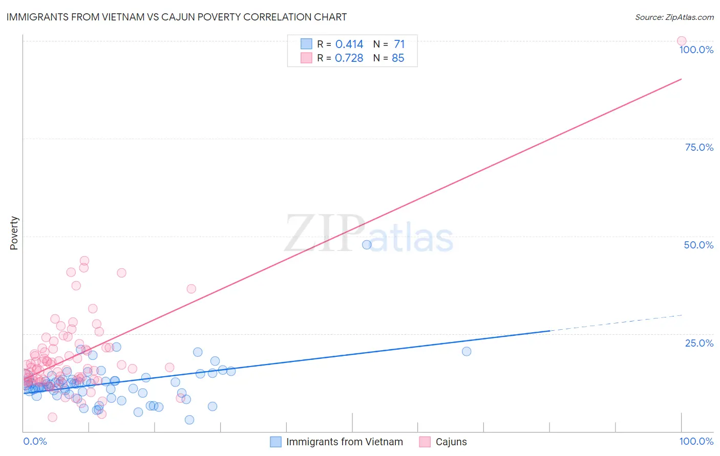 Immigrants from Vietnam vs Cajun Poverty