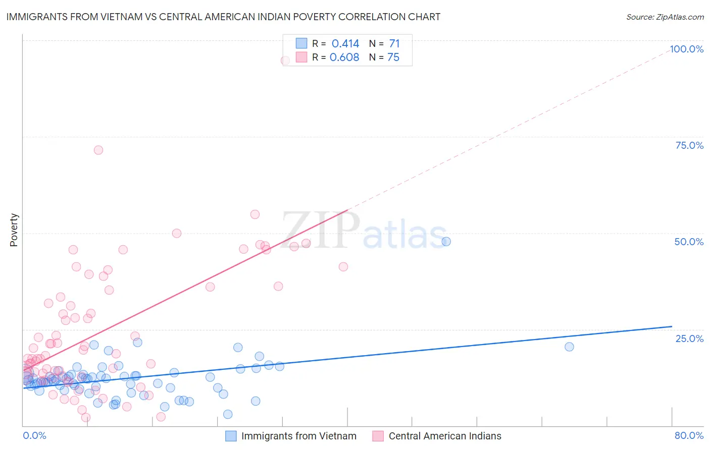 Immigrants from Vietnam vs Central American Indian Poverty