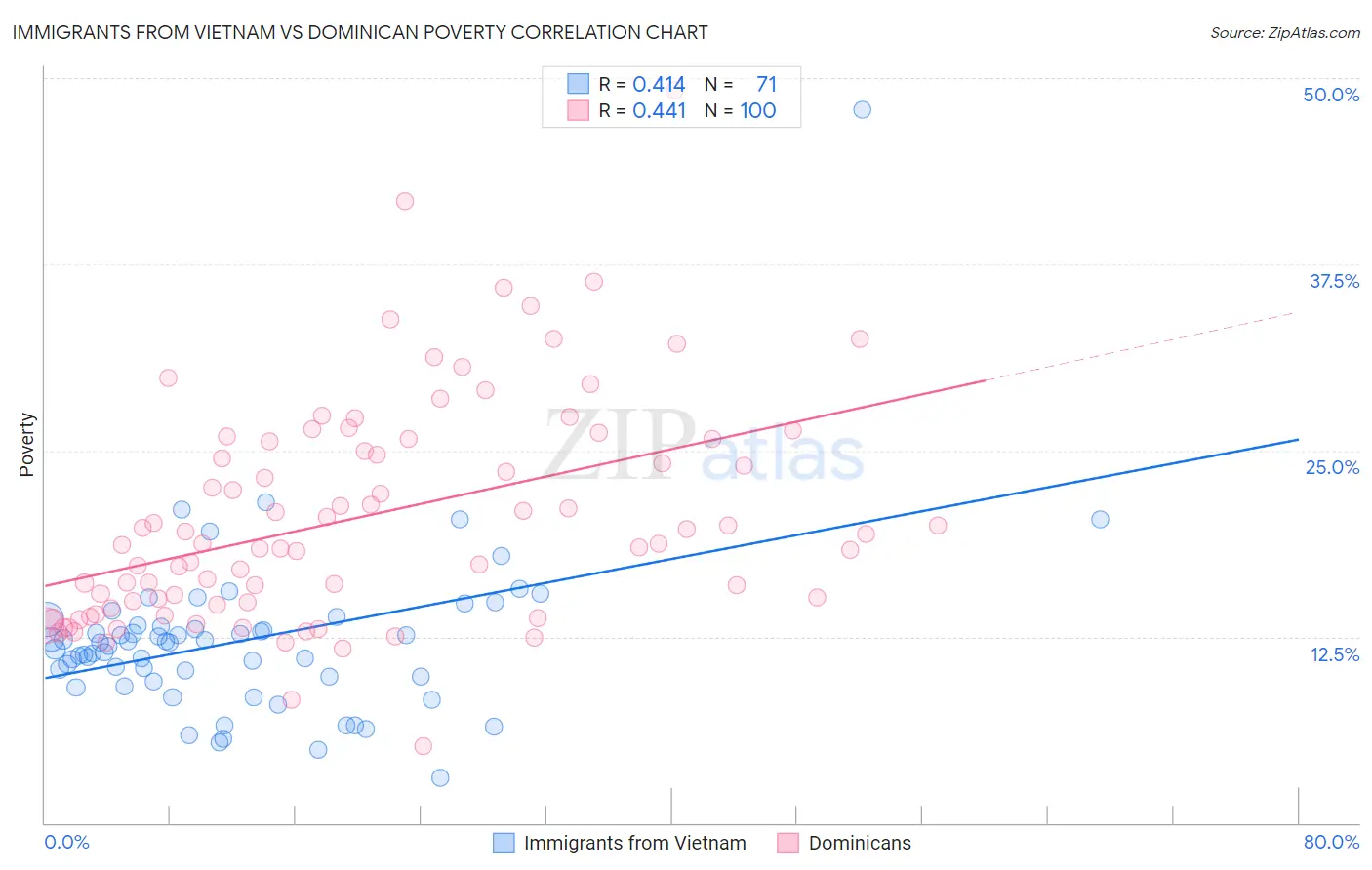 Immigrants from Vietnam vs Dominican Poverty