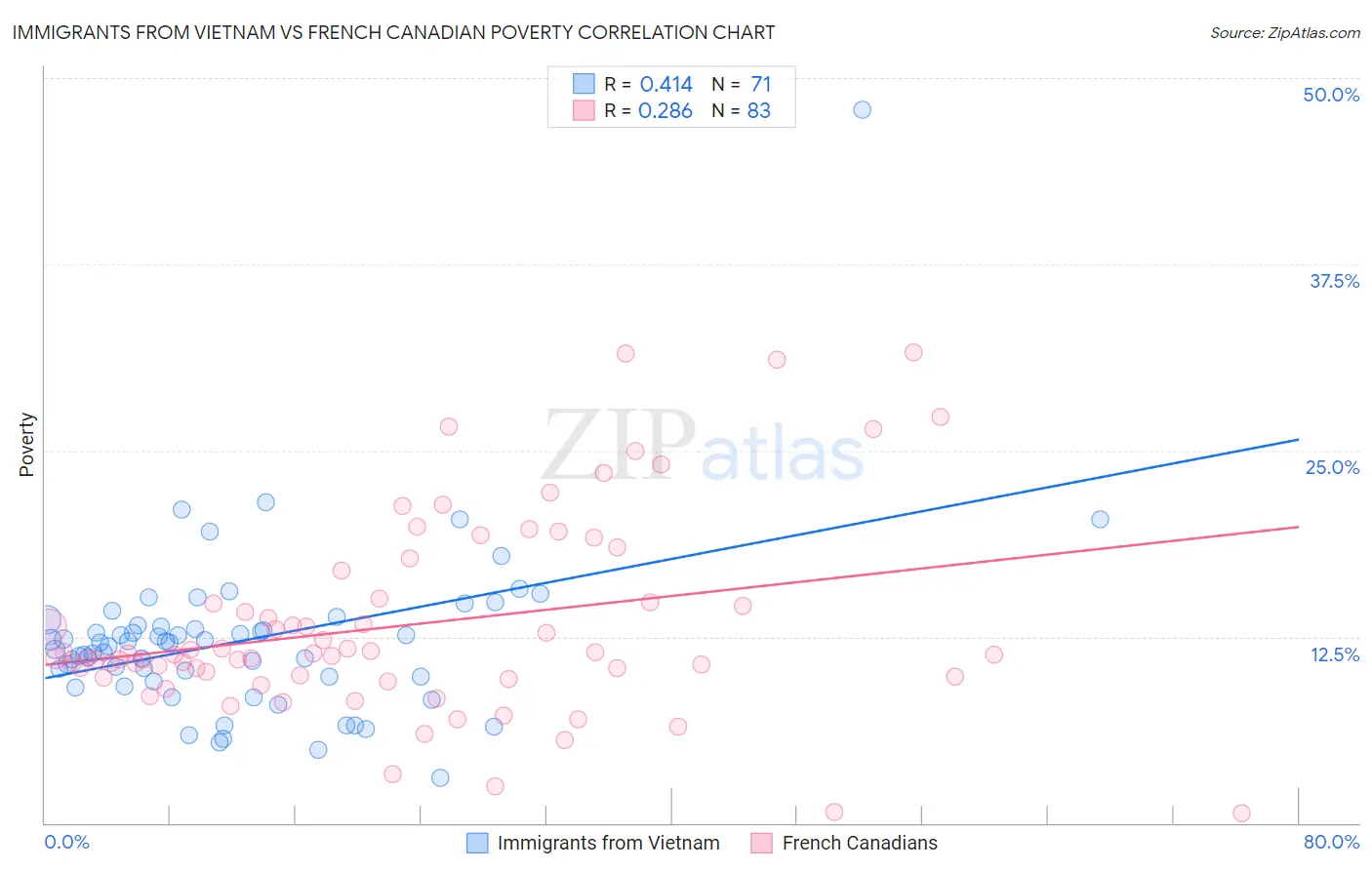 Immigrants from Vietnam vs French Canadian Poverty