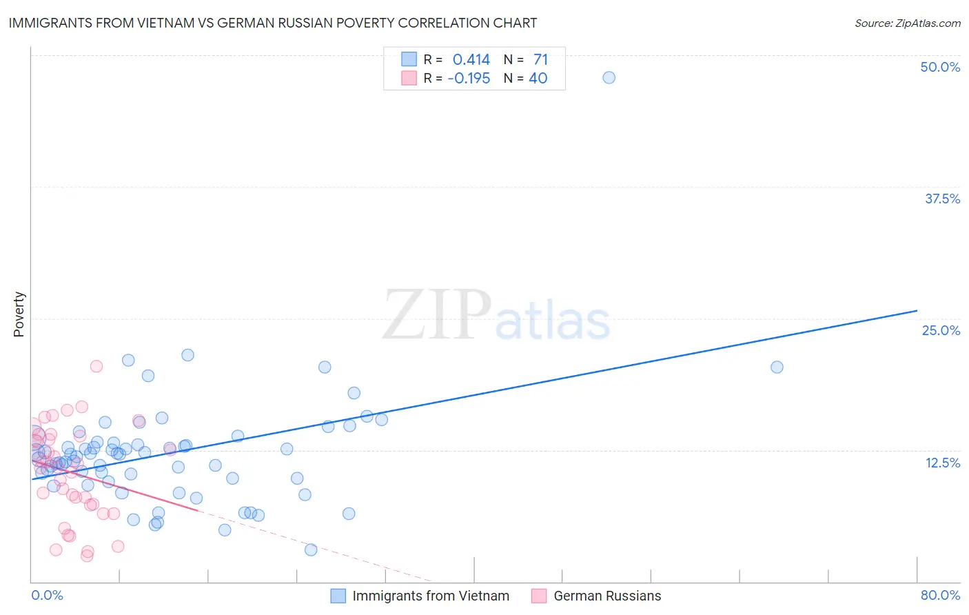 Immigrants from Vietnam vs German Russian Poverty