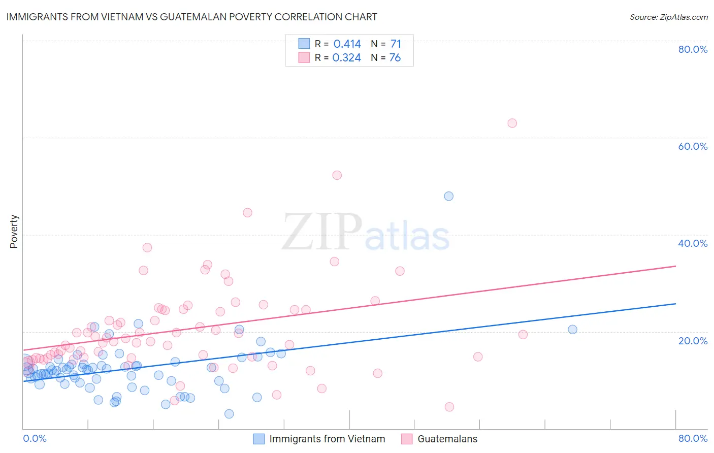 Immigrants from Vietnam vs Guatemalan Poverty