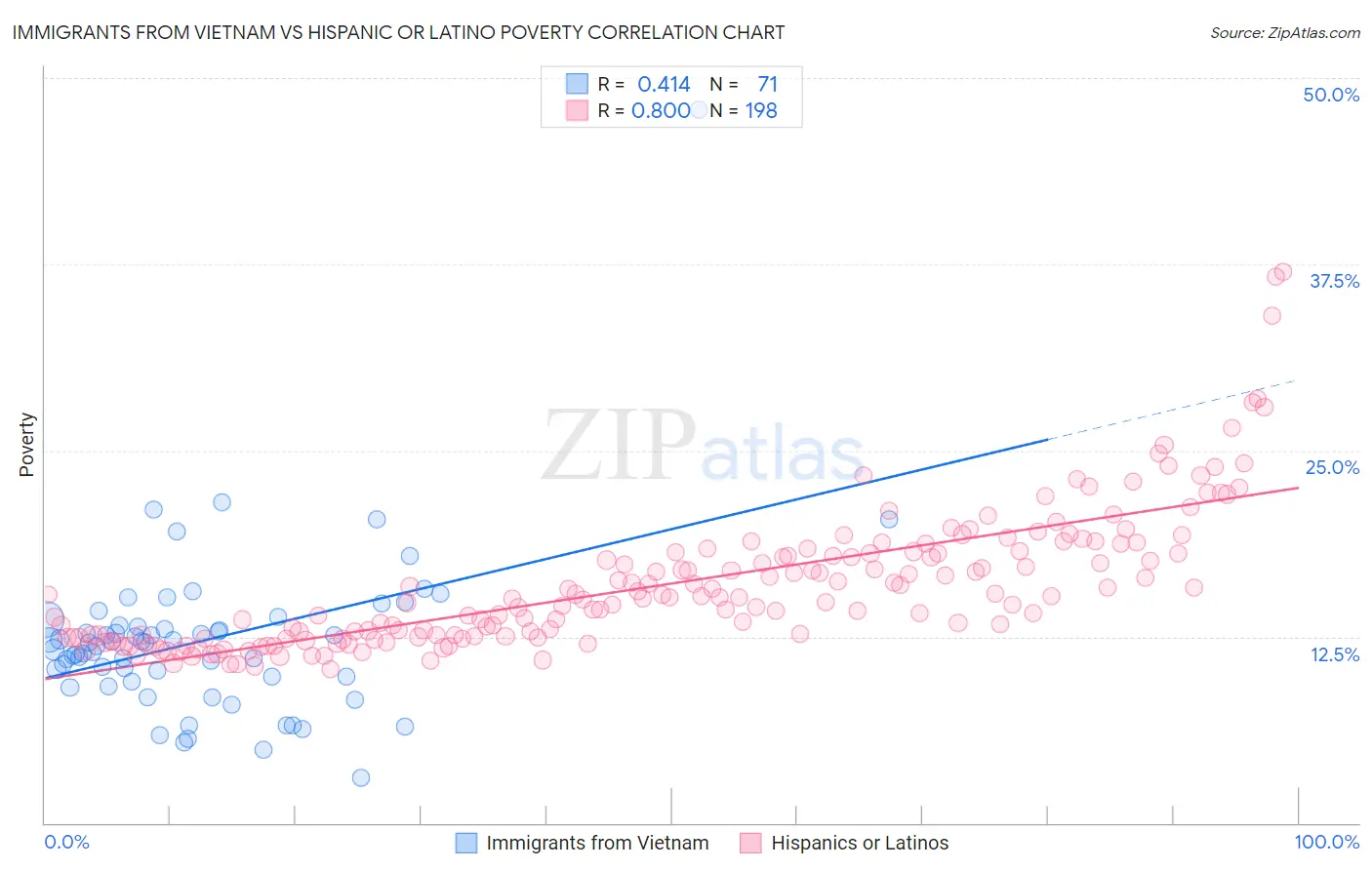 Immigrants from Vietnam vs Hispanic or Latino Poverty