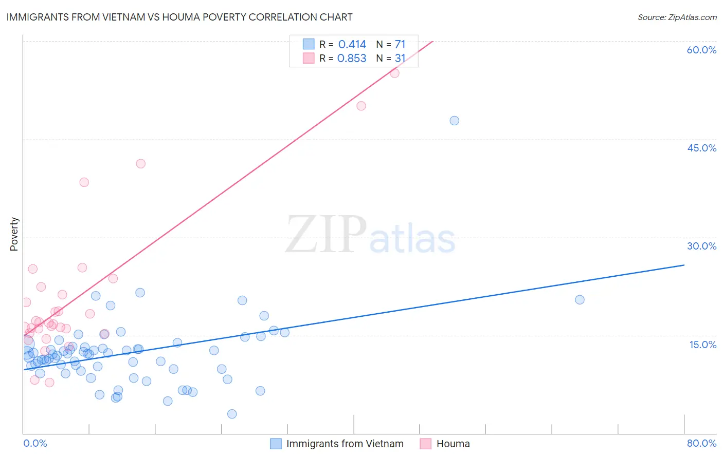 Immigrants from Vietnam vs Houma Poverty