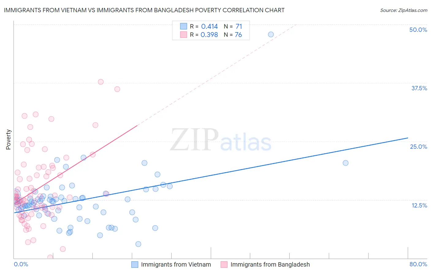 Immigrants from Vietnam vs Immigrants from Bangladesh Poverty