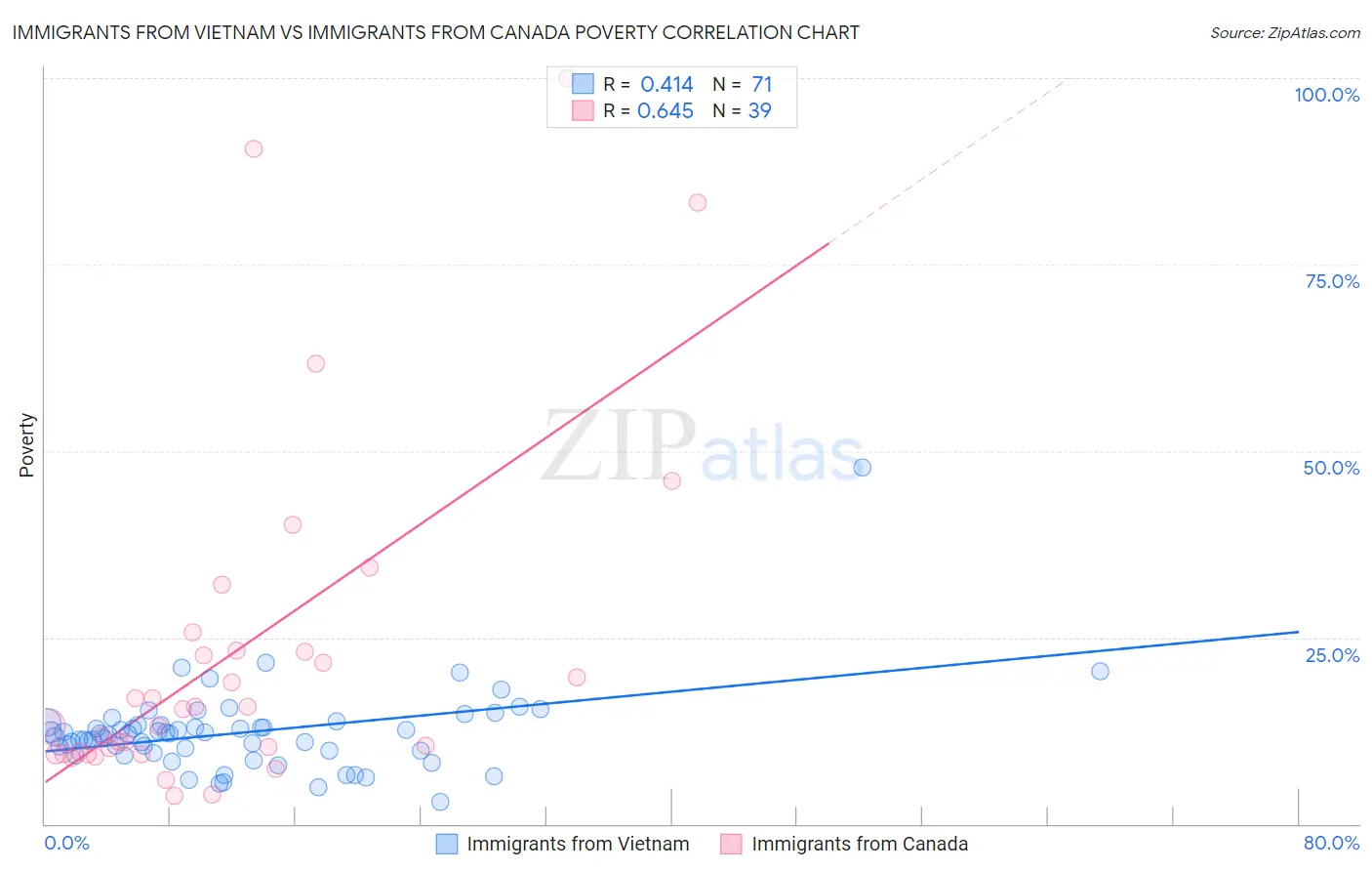 Immigrants from Vietnam vs Immigrants from Canada Poverty