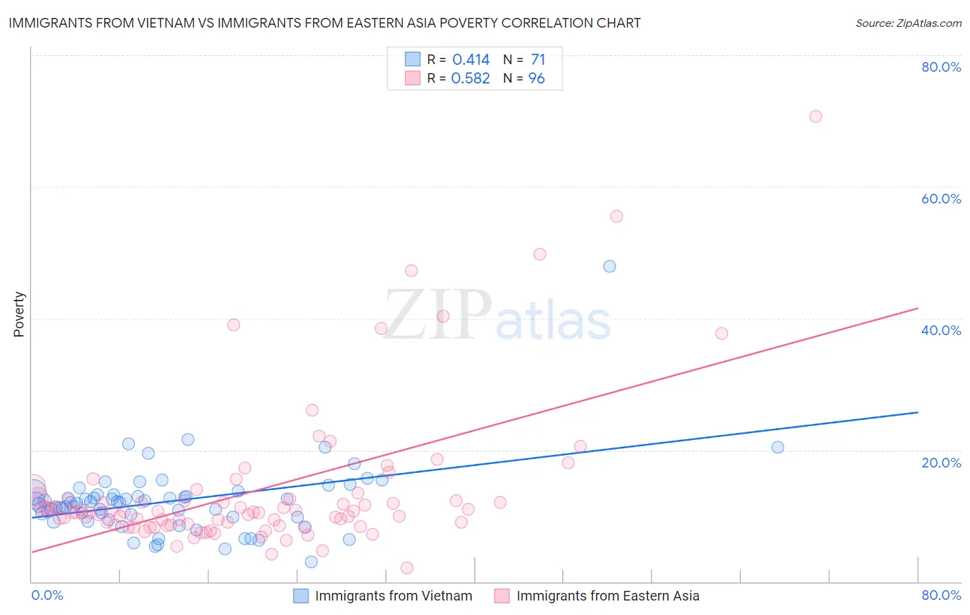 Immigrants from Vietnam vs Immigrants from Eastern Asia Poverty