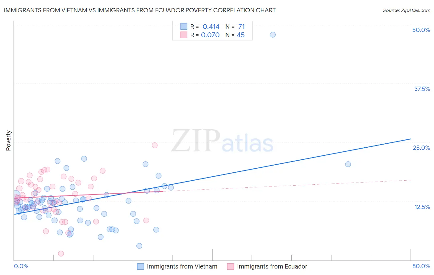 Immigrants from Vietnam vs Immigrants from Ecuador Poverty