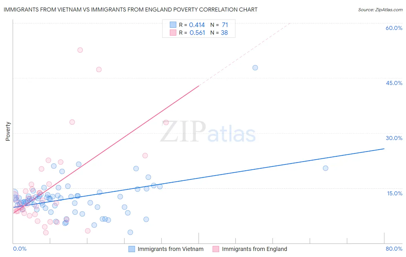 Immigrants from Vietnam vs Immigrants from England Poverty