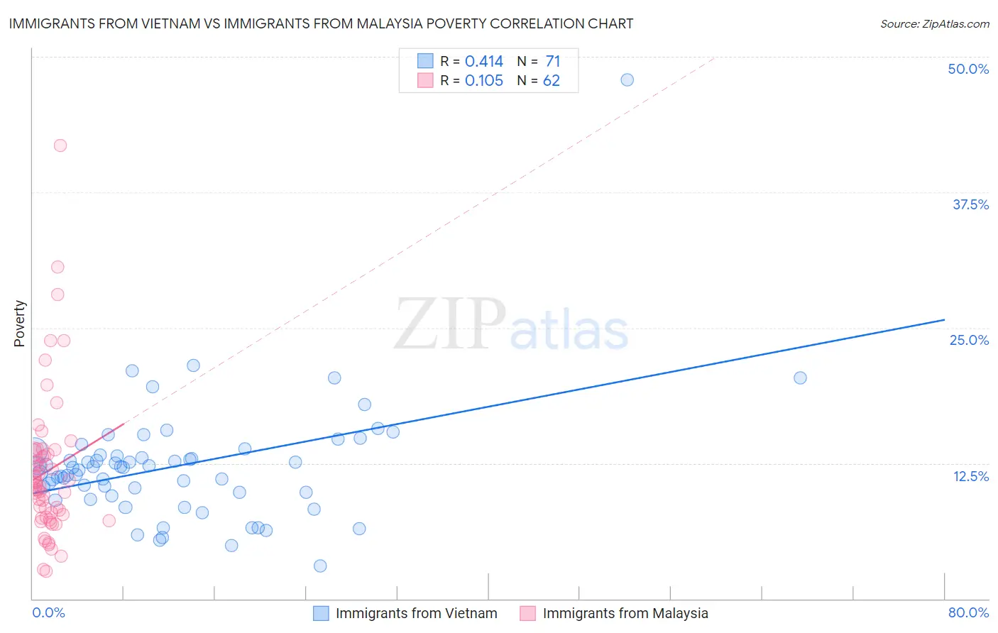 Immigrants from Vietnam vs Immigrants from Malaysia Poverty