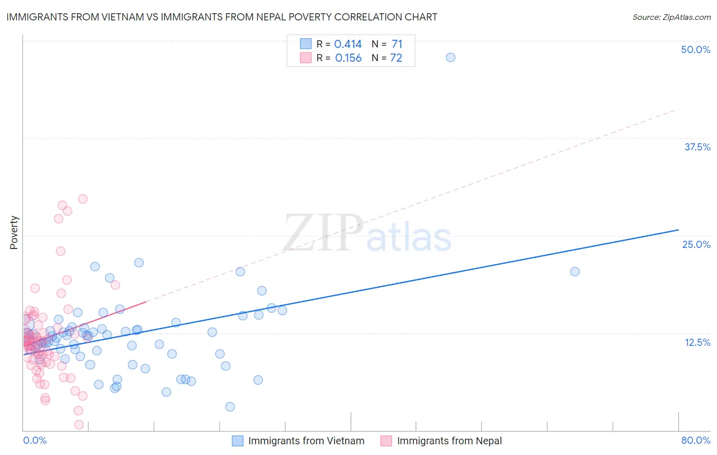 Immigrants from Vietnam vs Immigrants from Nepal Poverty