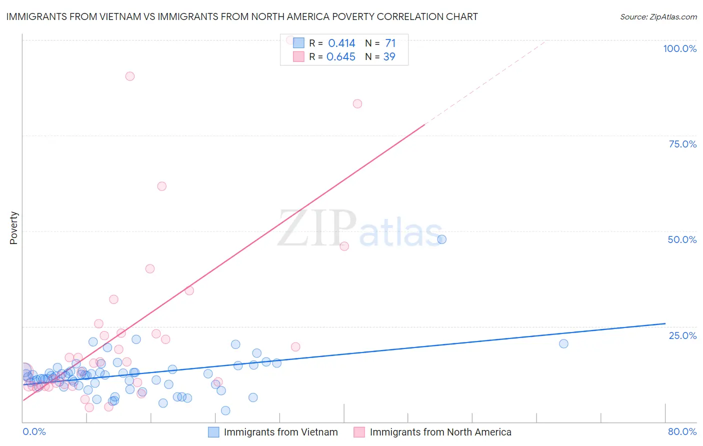 Immigrants from Vietnam vs Immigrants from North America Poverty