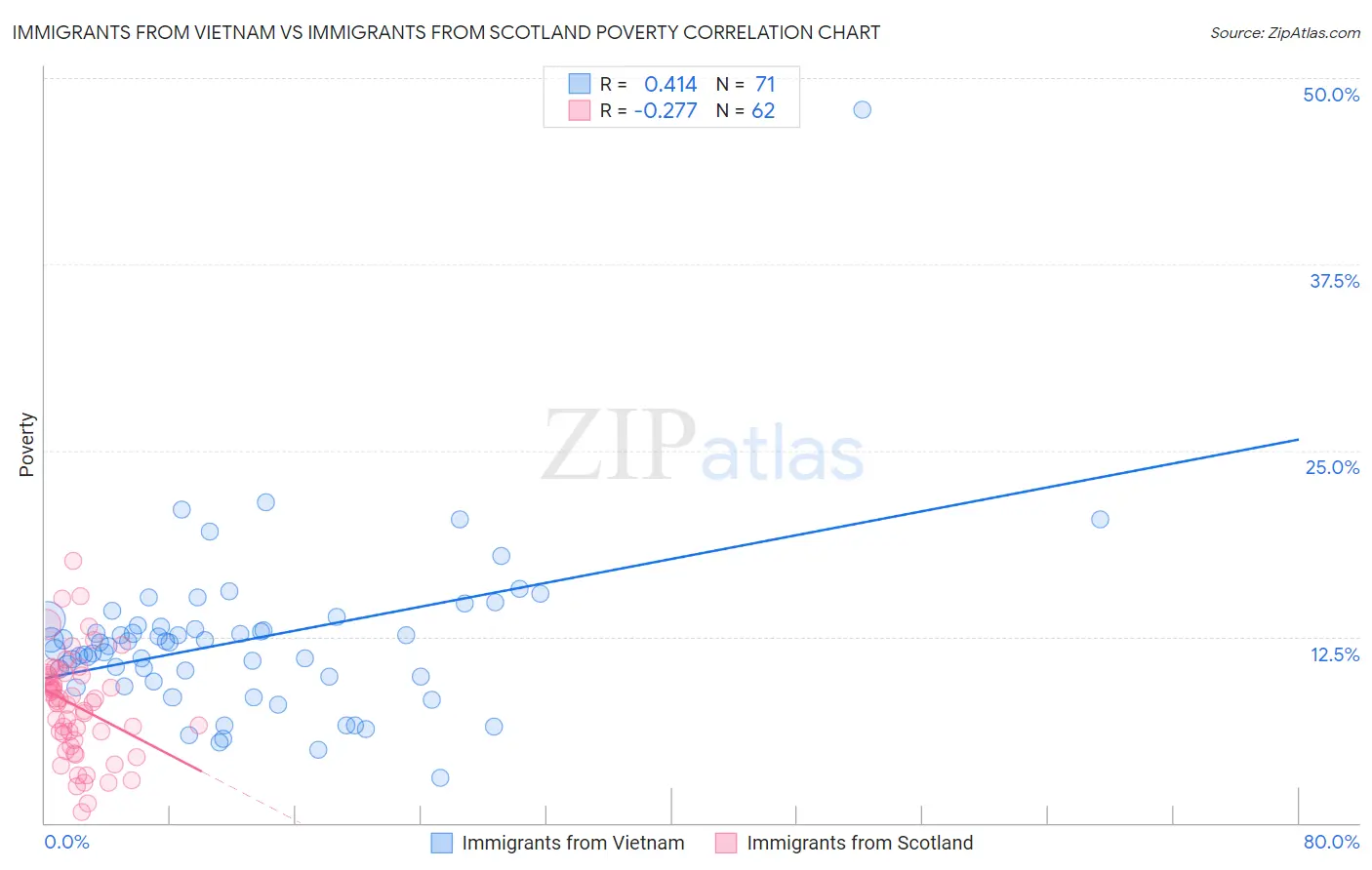 Immigrants from Vietnam vs Immigrants from Scotland Poverty