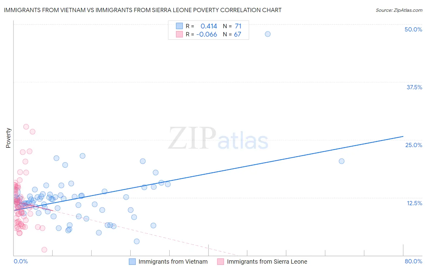 Immigrants from Vietnam vs Immigrants from Sierra Leone Poverty