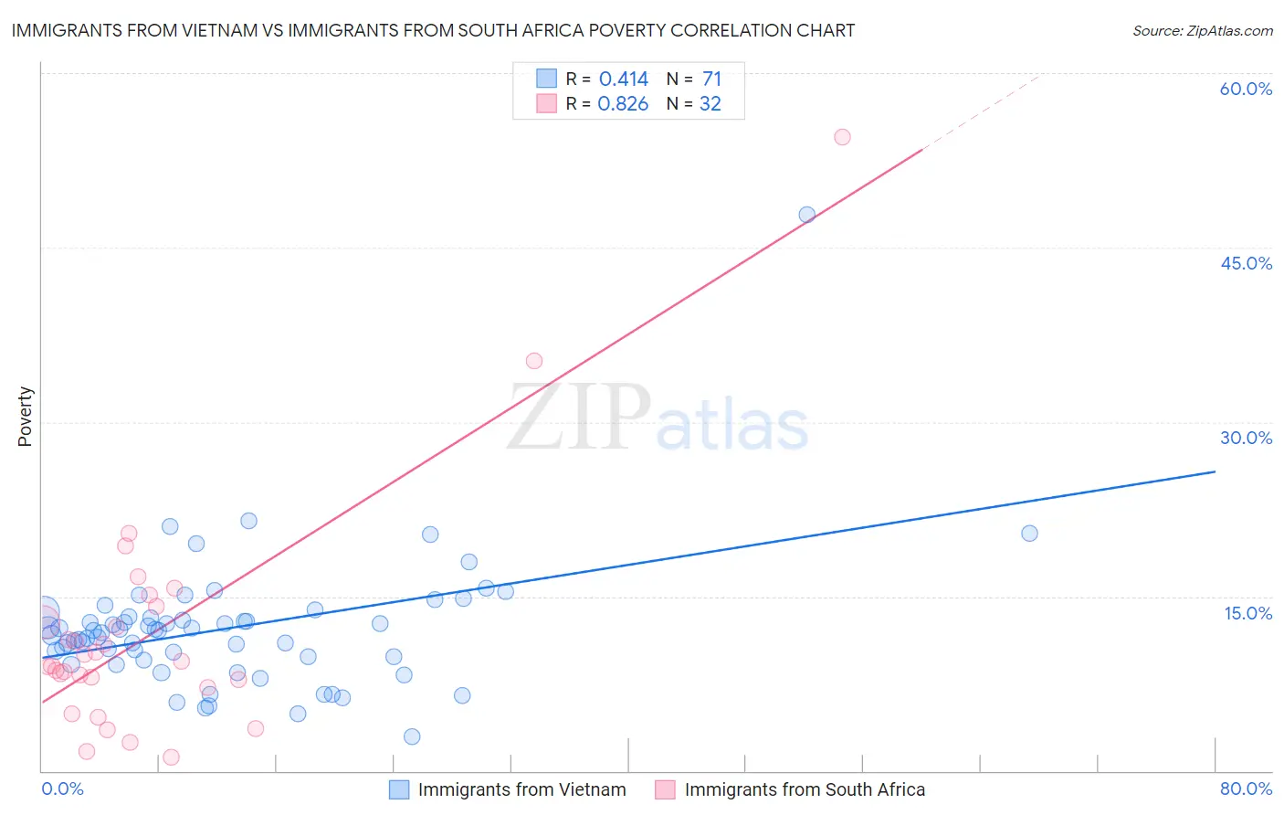 Immigrants from Vietnam vs Immigrants from South Africa Poverty