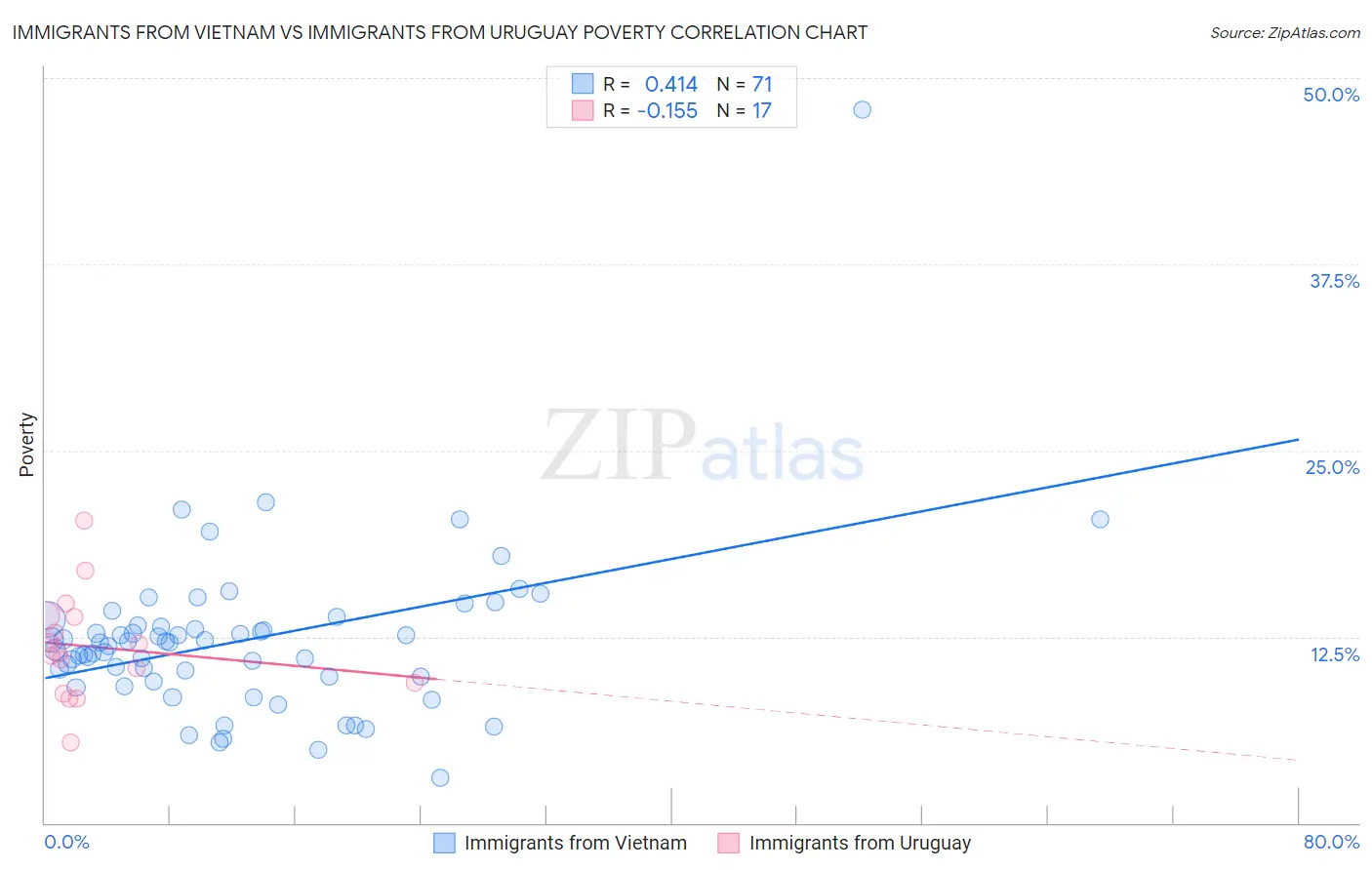 Immigrants from Vietnam vs Immigrants from Uruguay Poverty