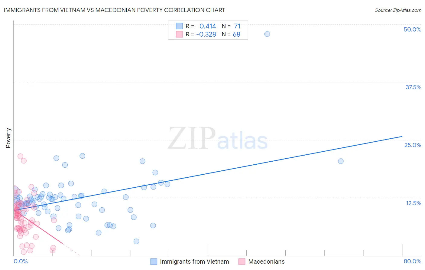 Immigrants from Vietnam vs Macedonian Poverty