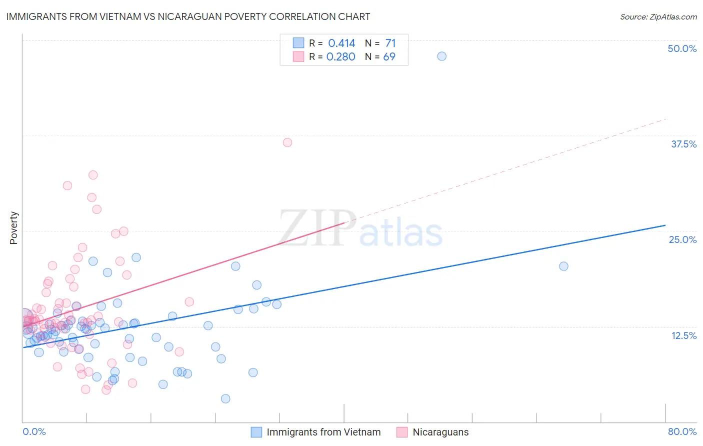 Immigrants from Vietnam vs Nicaraguan Poverty