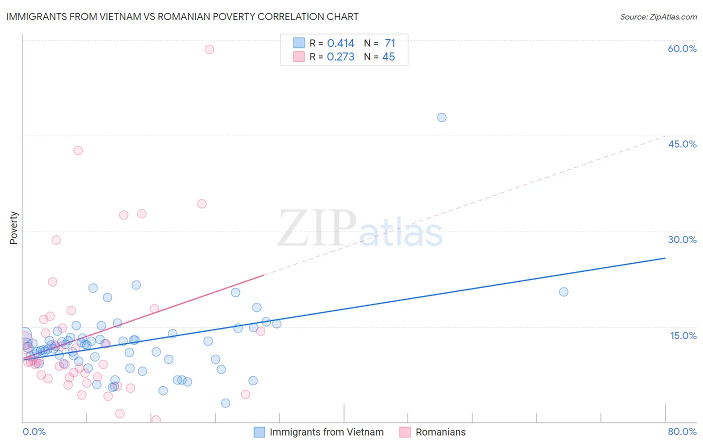 Immigrants from Vietnam vs Romanian Poverty