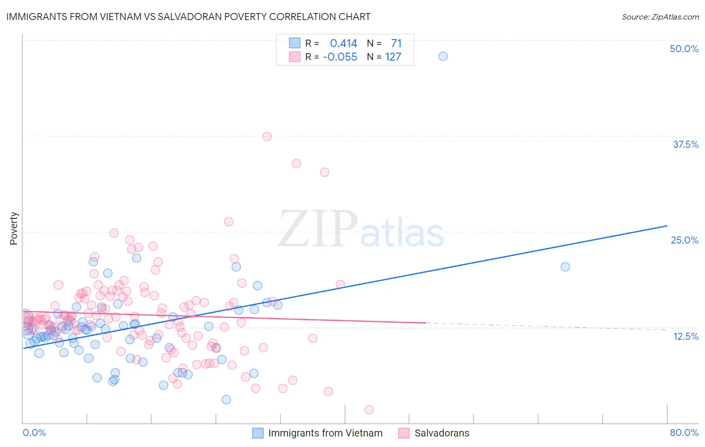 Immigrants from Vietnam vs Salvadoran Poverty