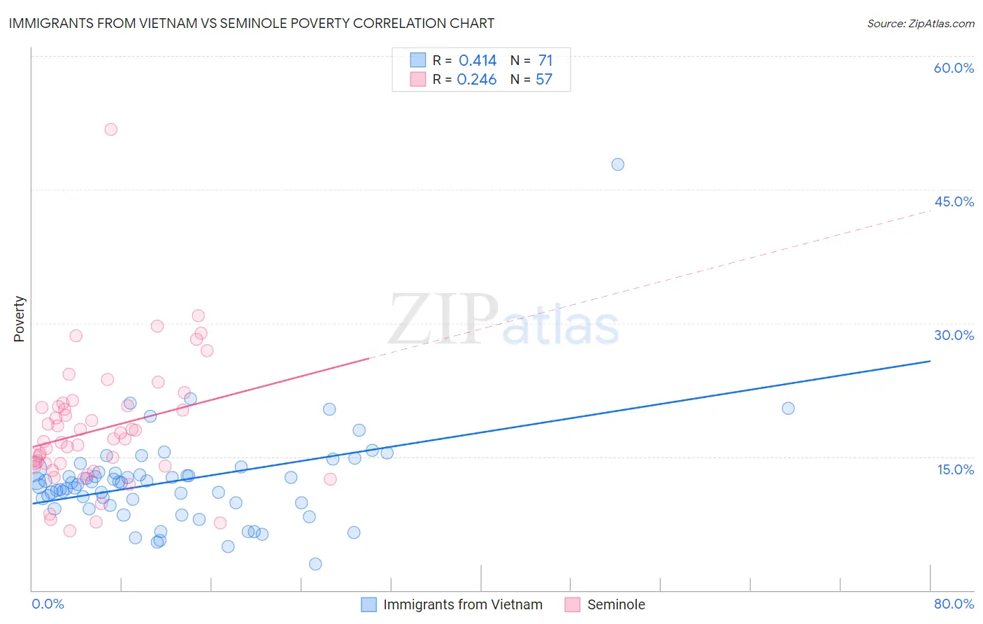 Immigrants from Vietnam vs Seminole Poverty