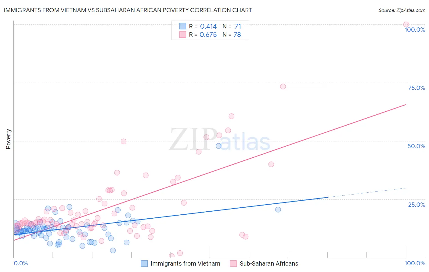 Immigrants from Vietnam vs Subsaharan African Poverty