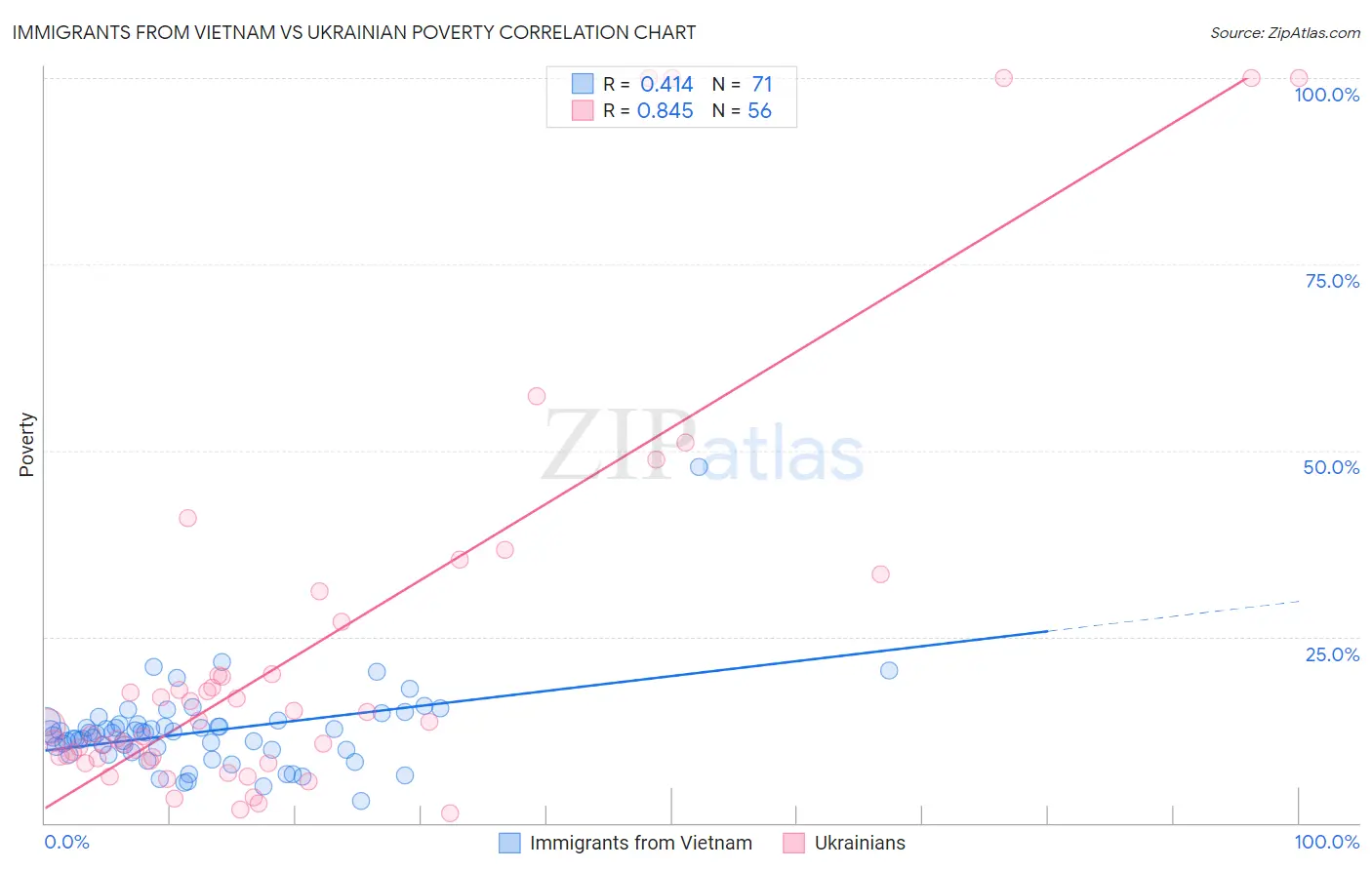 Immigrants from Vietnam vs Ukrainian Poverty