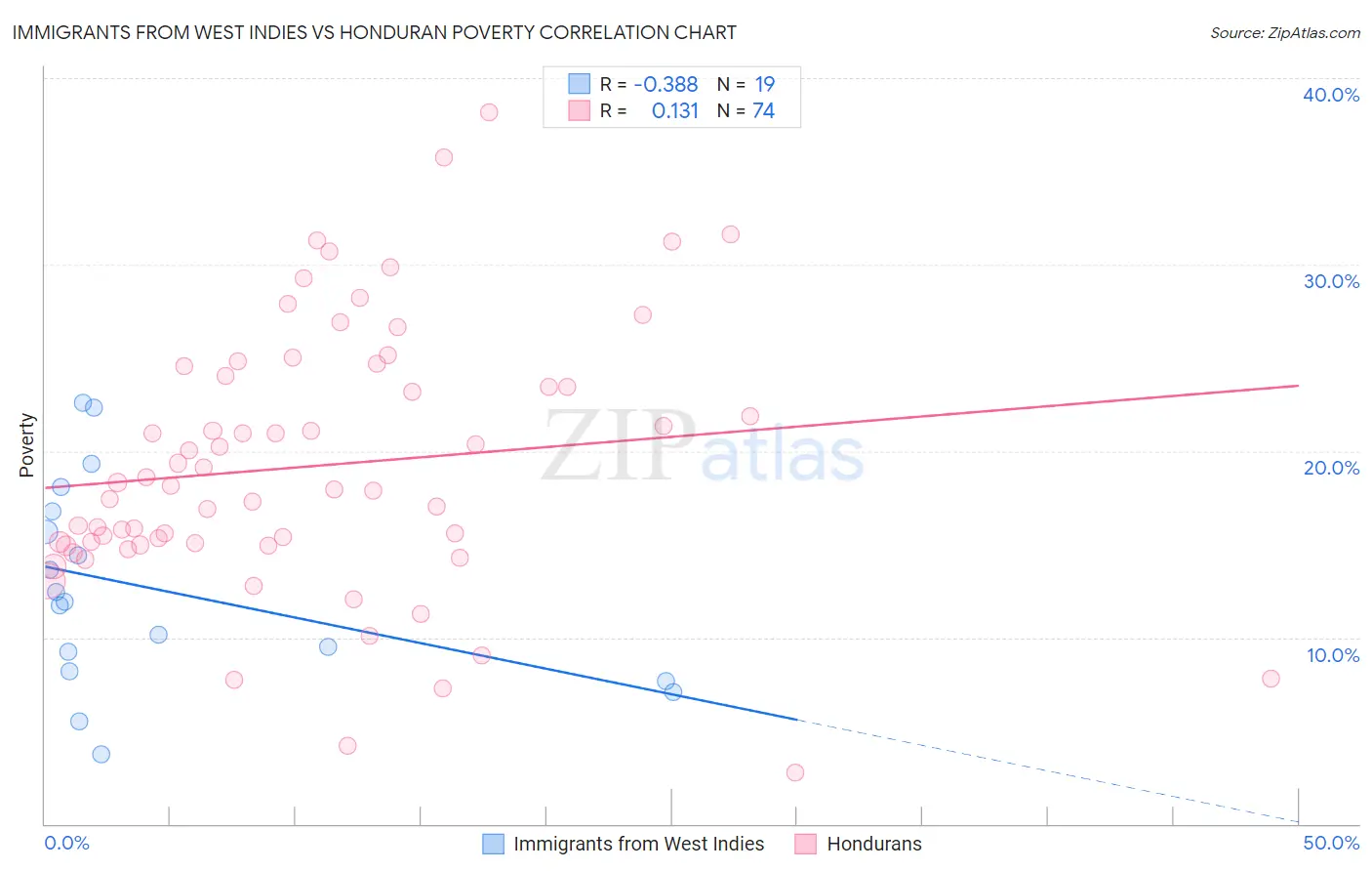 Immigrants from West Indies vs Honduran Poverty