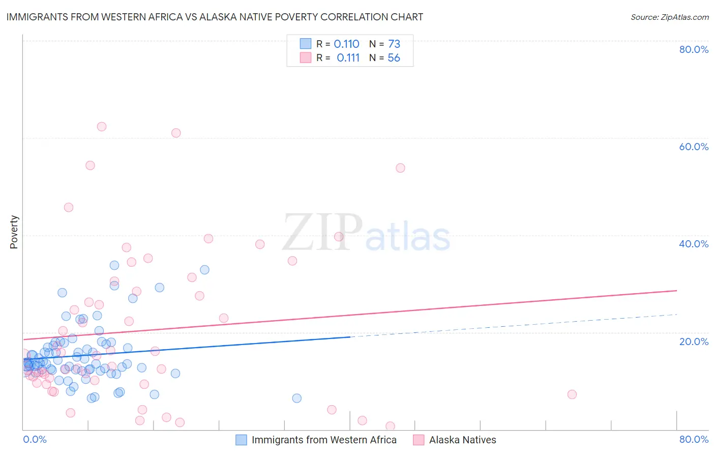 Immigrants from Western Africa vs Alaska Native Poverty