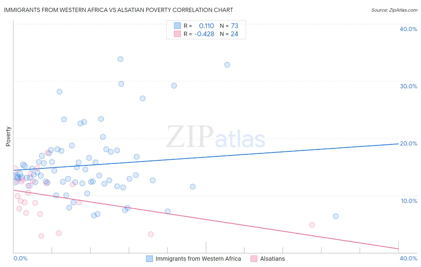 Immigrants from Western Africa vs Alsatian Poverty