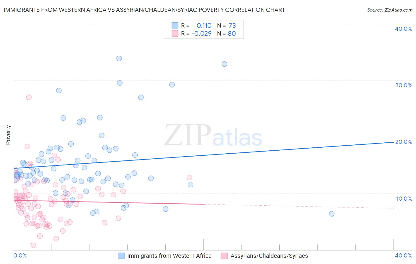 Immigrants from Western Africa vs Assyrian/Chaldean/Syriac Poverty