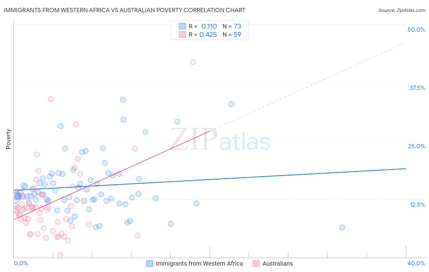 Immigrants from Western Africa vs Australian Poverty