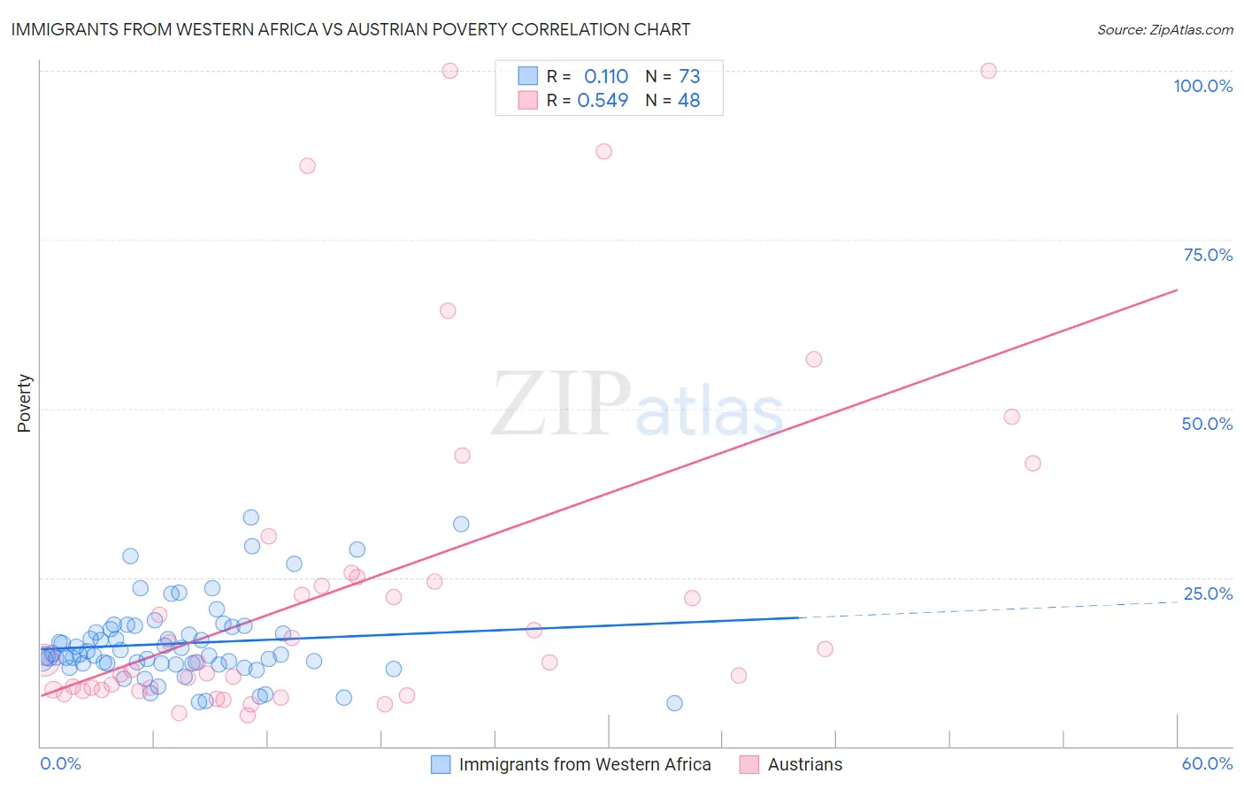 Immigrants from Western Africa vs Austrian Poverty