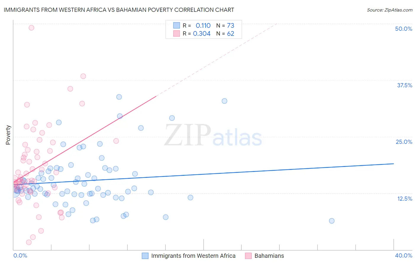 Immigrants from Western Africa vs Bahamian Poverty