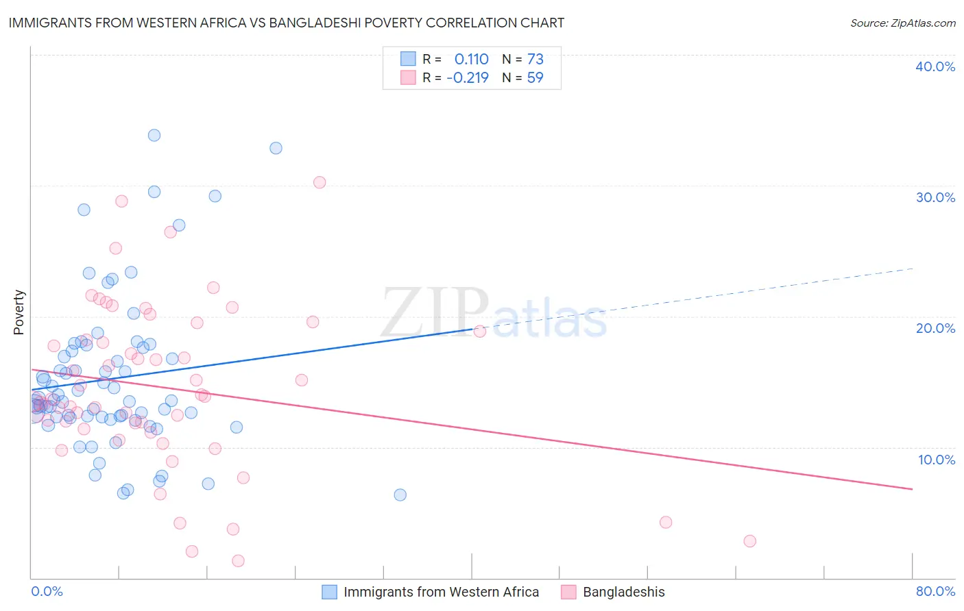 Immigrants from Western Africa vs Bangladeshi Poverty