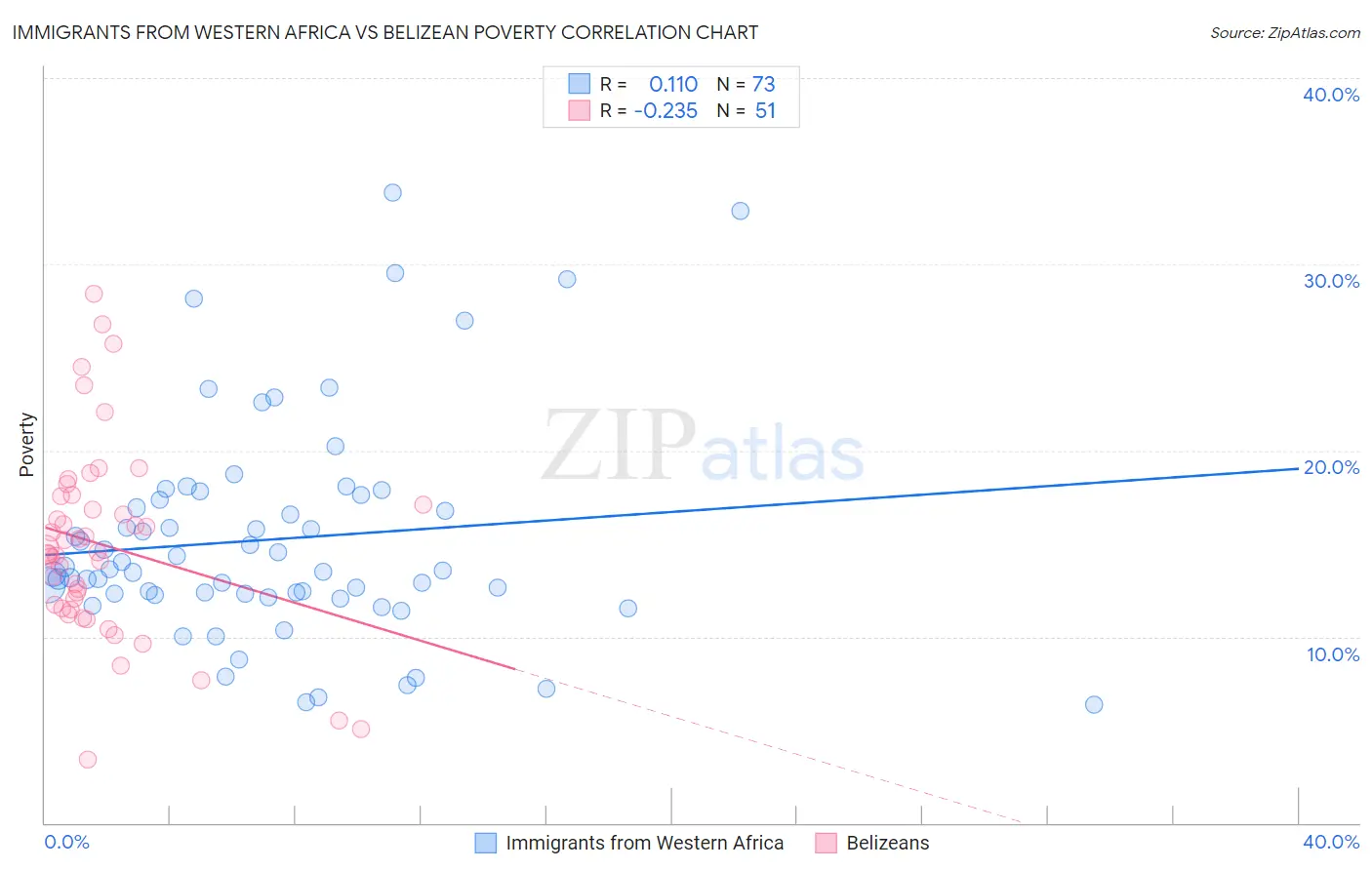 Immigrants from Western Africa vs Belizean Poverty