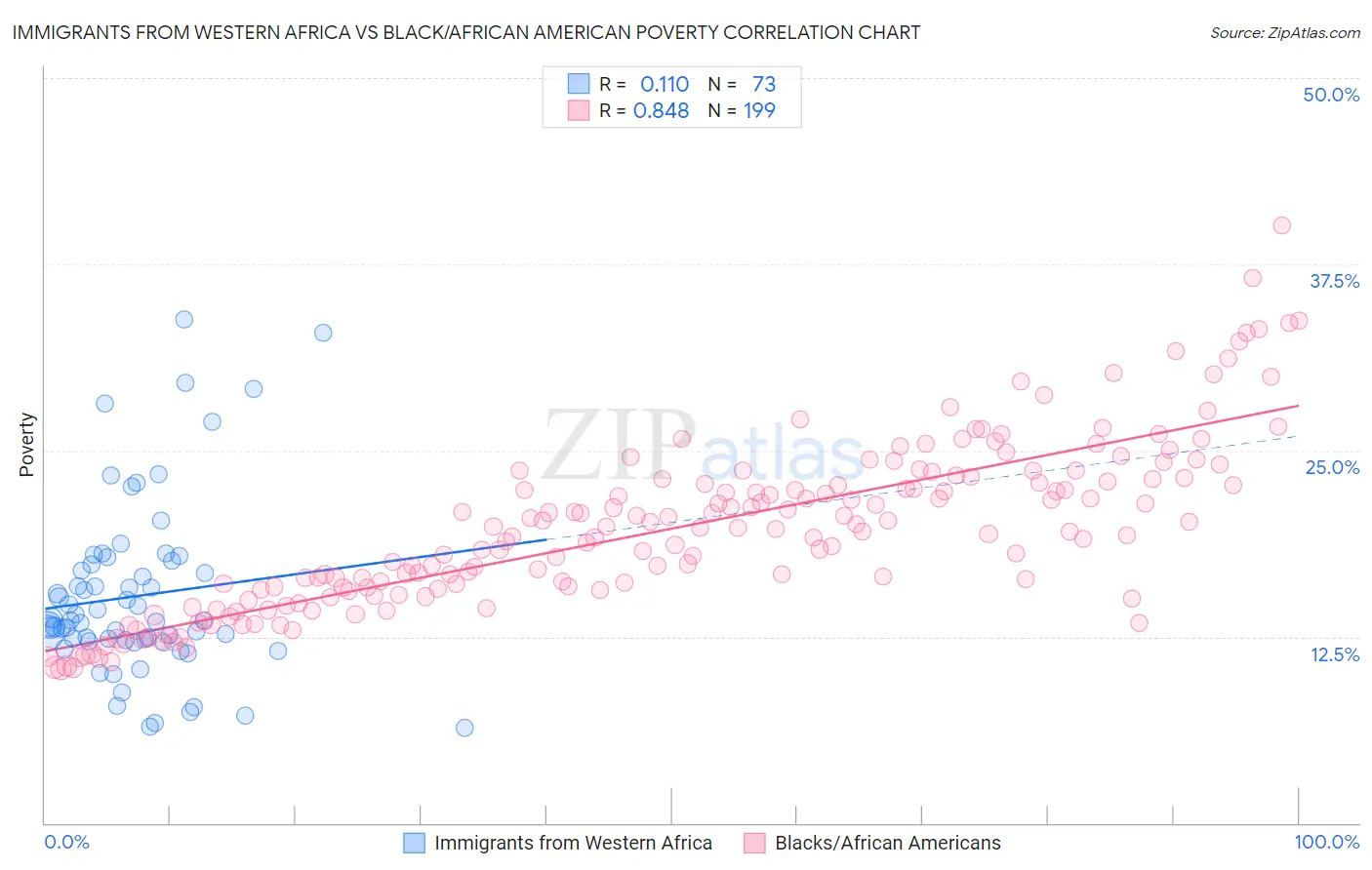 Immigrants from Western Africa vs Black/African American Poverty