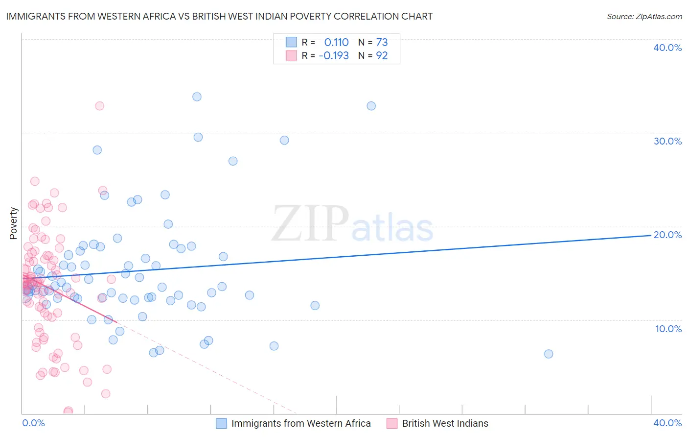 Immigrants from Western Africa vs British West Indian Poverty