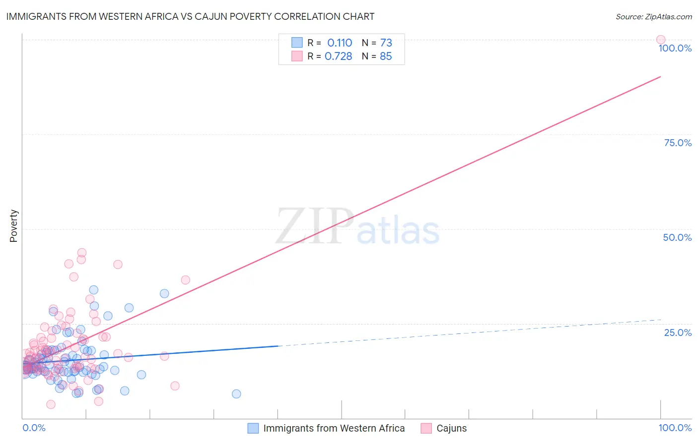 Immigrants from Western Africa vs Cajun Poverty