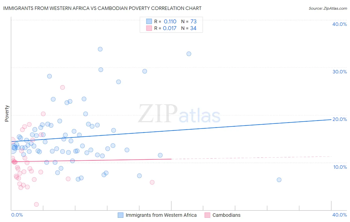 Immigrants from Western Africa vs Cambodian Poverty