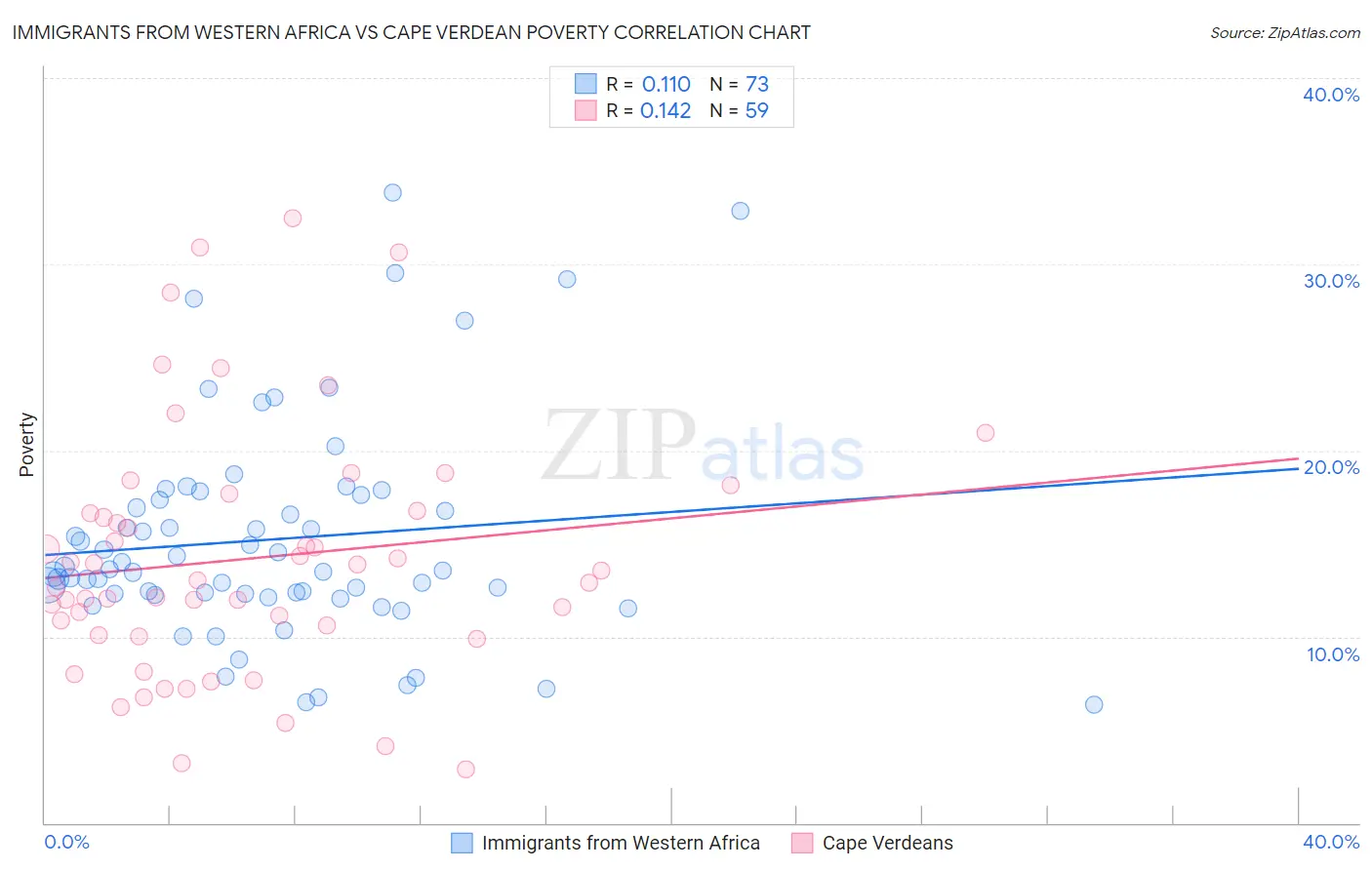 Immigrants from Western Africa vs Cape Verdean Poverty