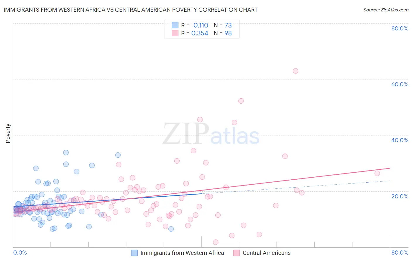 Immigrants from Western Africa vs Central American Poverty
