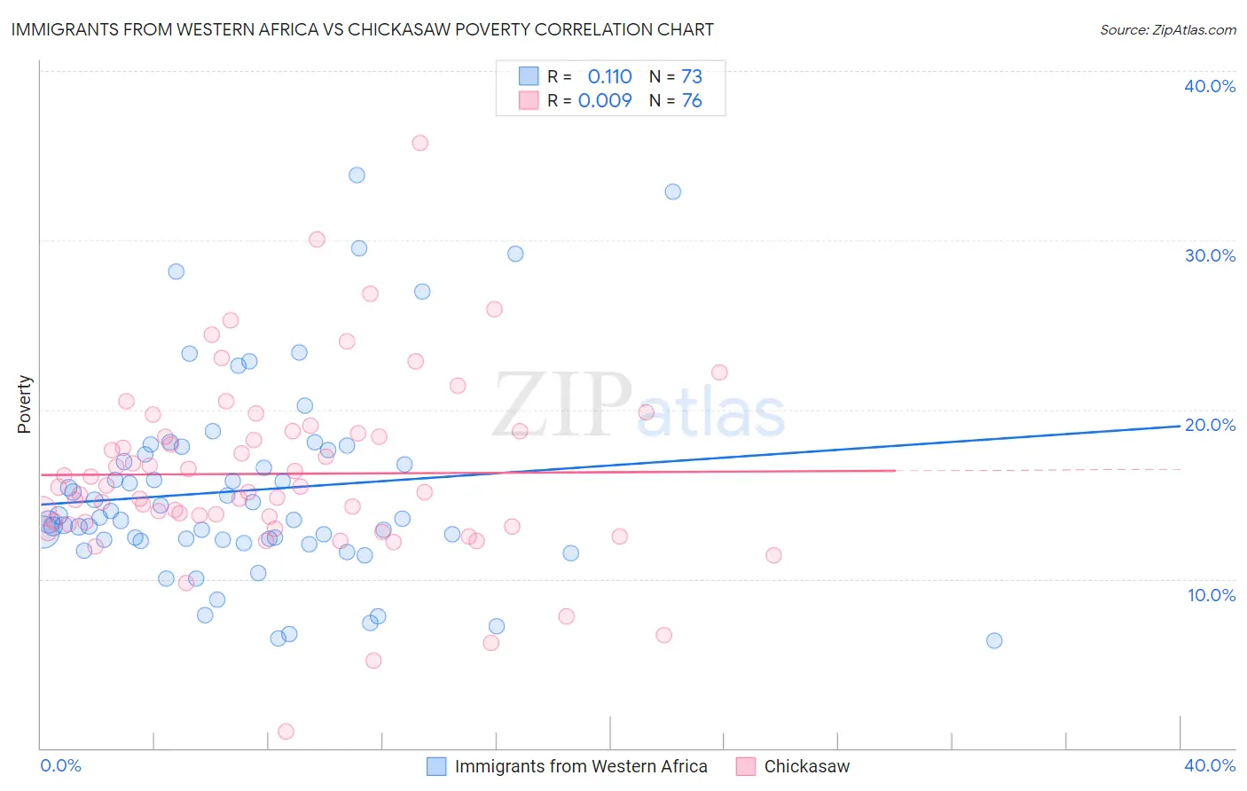 Immigrants from Western Africa vs Chickasaw Poverty