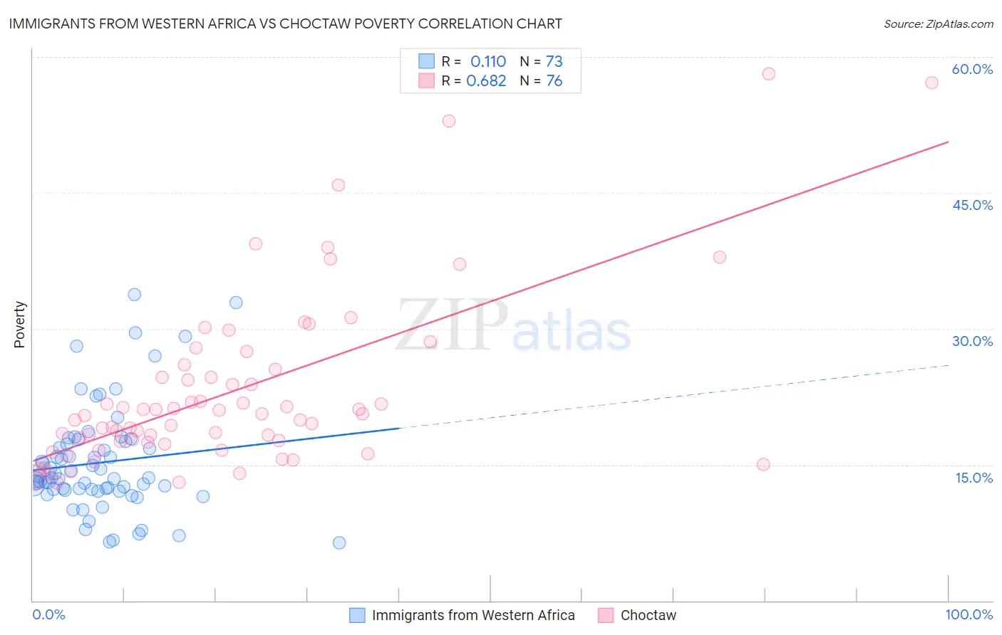 Immigrants from Western Africa vs Choctaw Poverty