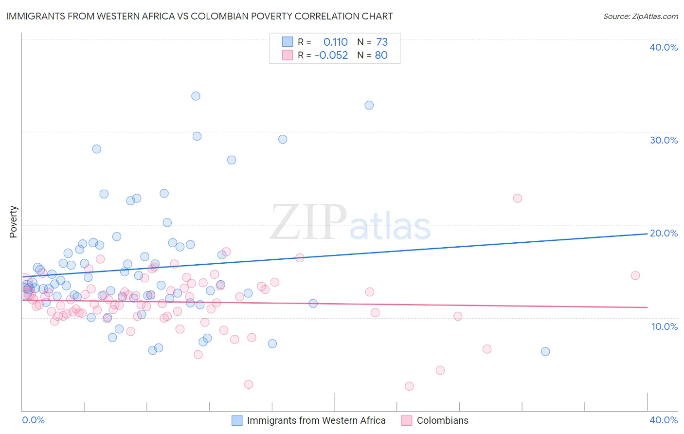 Immigrants from Western Africa vs Colombian Poverty