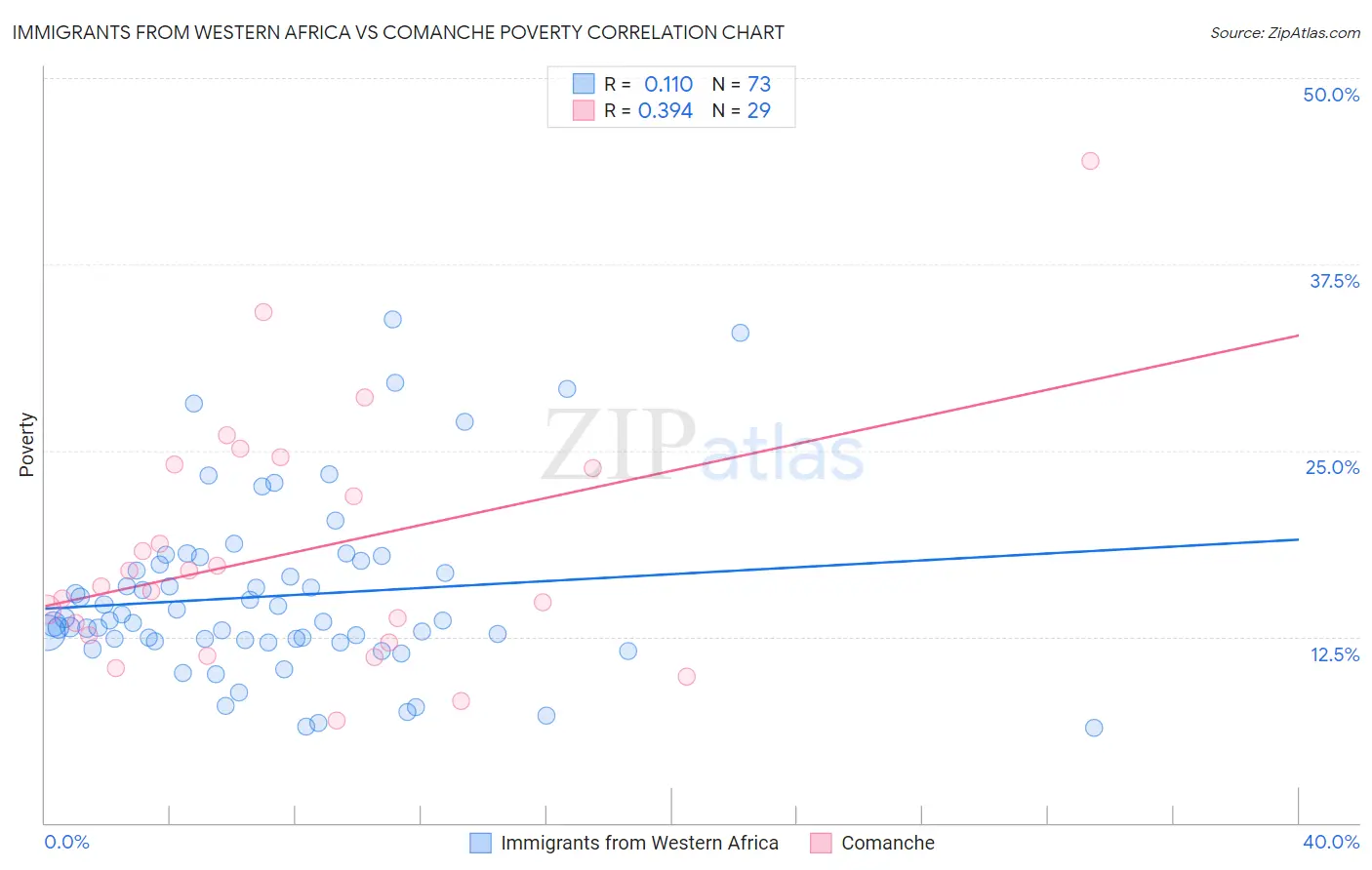 Immigrants from Western Africa vs Comanche Poverty