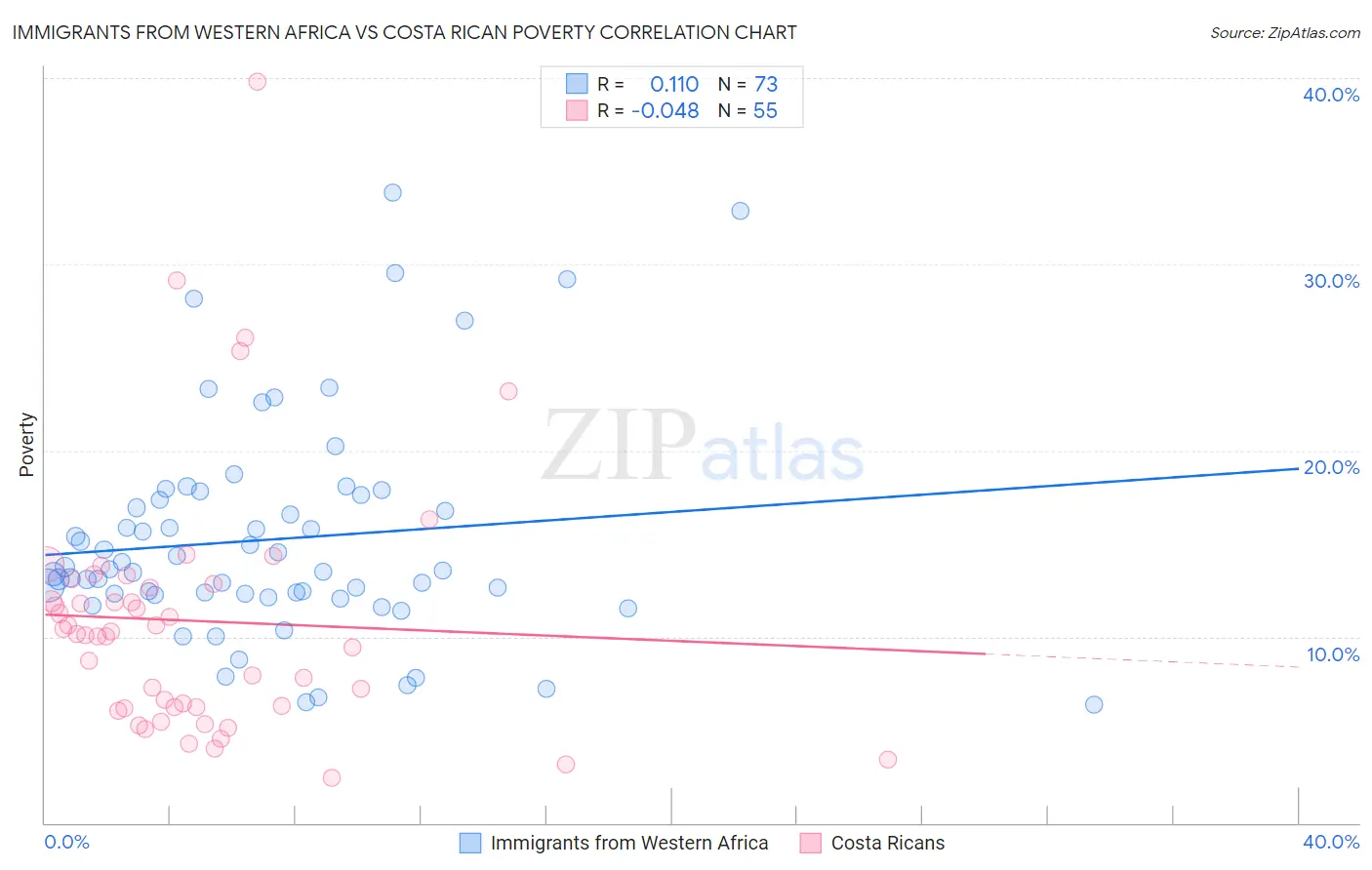 Immigrants from Western Africa vs Costa Rican Poverty
