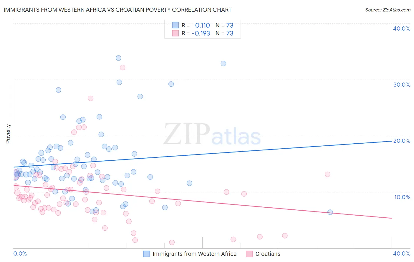 Immigrants from Western Africa vs Croatian Poverty