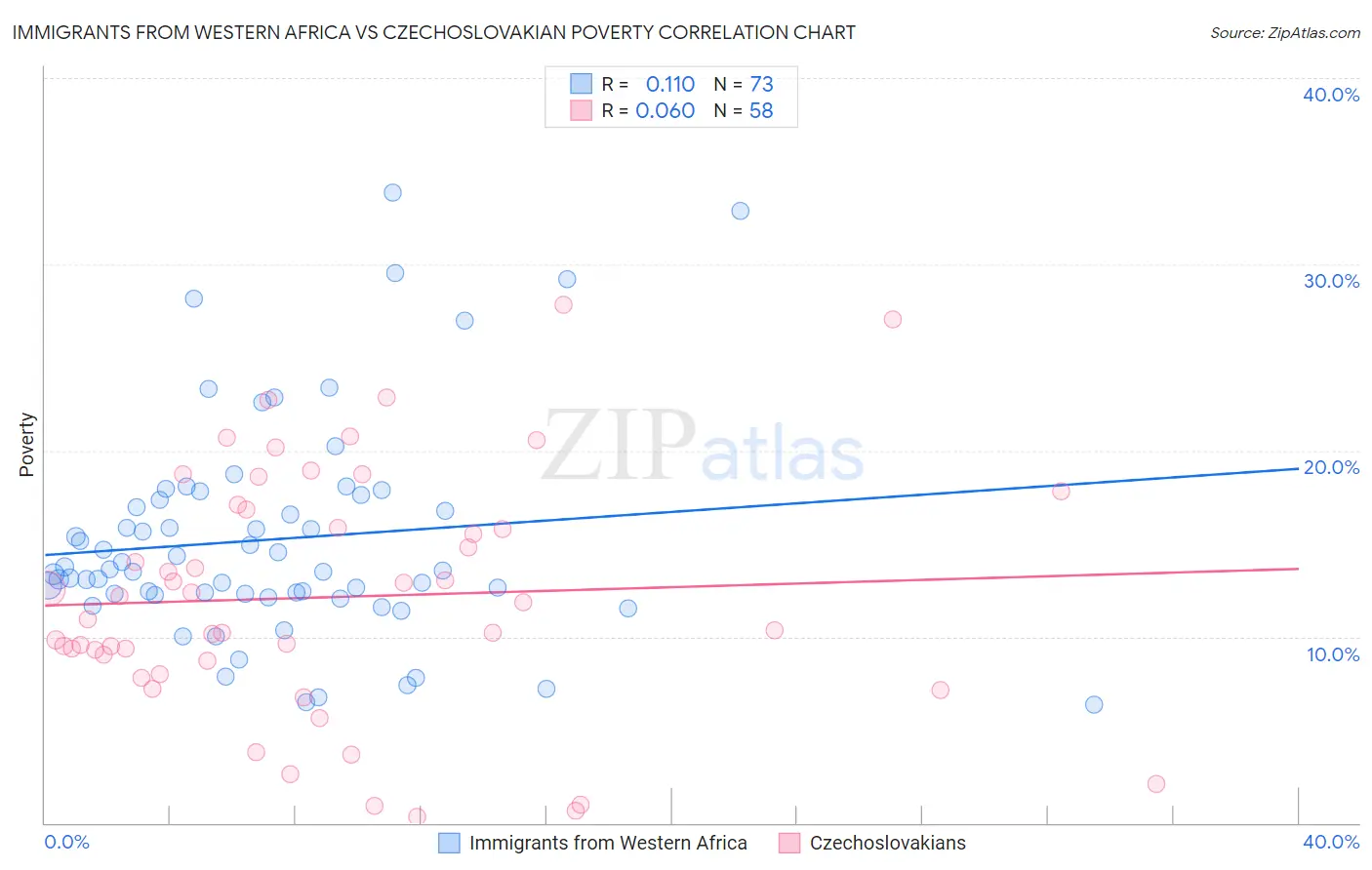 Immigrants from Western Africa vs Czechoslovakian Poverty