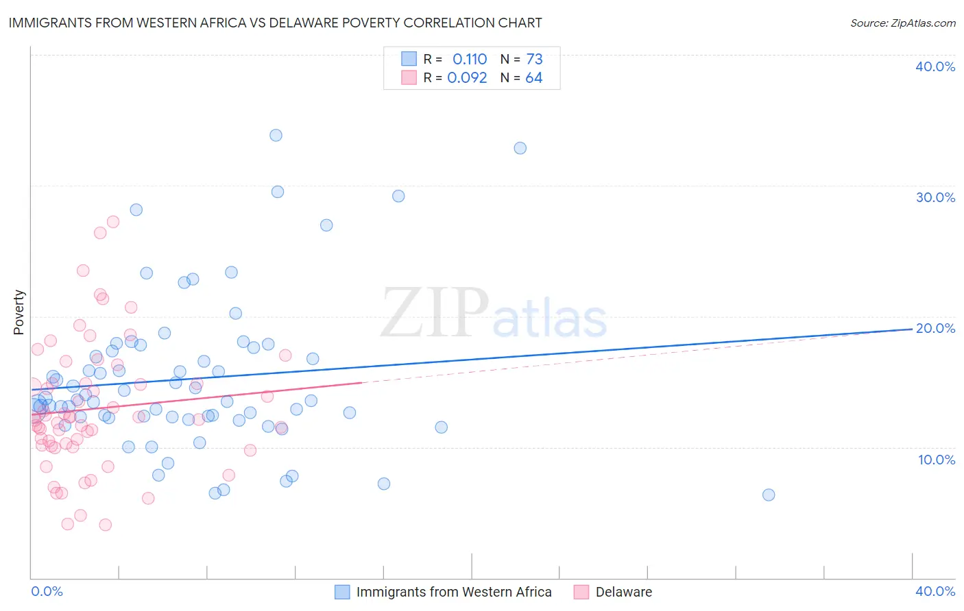 Immigrants from Western Africa vs Delaware Poverty